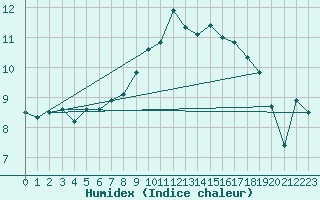 Courbe de l'humidex pour Villacoublay (78)