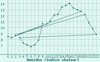 Courbe de l'humidex pour Capelle aan den Ijssel (NL)