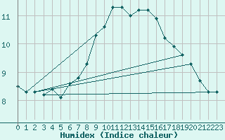 Courbe de l'humidex pour Kocelovice