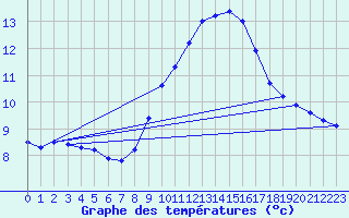 Courbe de tempratures pour Sorgues (84)