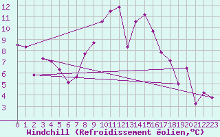 Courbe du refroidissement olien pour Charterhall