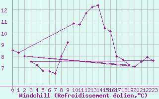 Courbe du refroidissement olien pour Shoeburyness