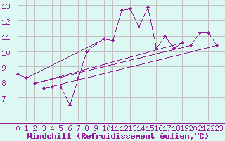 Courbe du refroidissement olien pour Mondsee