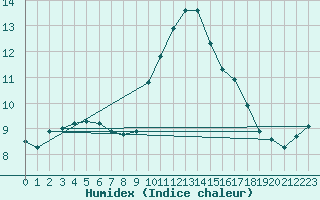 Courbe de l'humidex pour Cabestany (66)