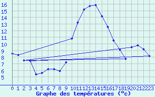 Courbe de tempratures pour Bad Salzuflen