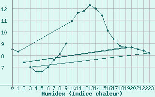 Courbe de l'humidex pour Constance (All)