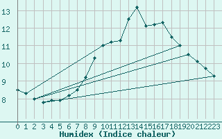 Courbe de l'humidex pour Trier-Petrisberg