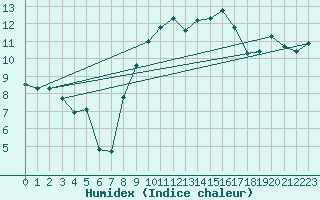 Courbe de l'humidex pour De Bilt (PB)