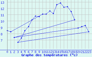 Courbe de tempratures pour Breuillet (17)