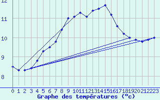 Courbe de tempratures pour Strommingsbadan