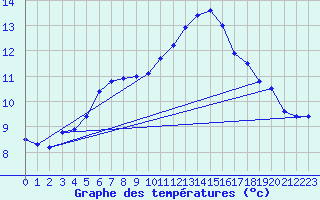 Courbe de tempratures pour Matha (17)