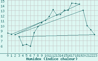 Courbe de l'humidex pour Beaumont du Ventoux (Mont Serein - Accueil) (84)