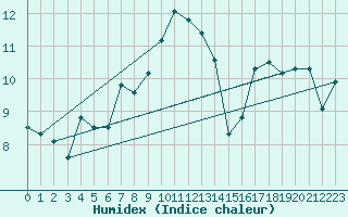 Courbe de l'humidex pour Vf. Omu