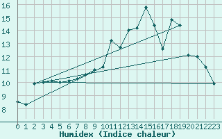 Courbe de l'humidex pour Rmering-ls-Puttelange (57)