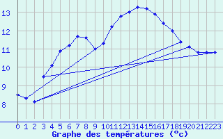 Courbe de tempratures pour Agde (34)