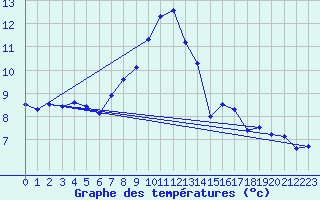 Courbe de tempratures pour West Freugh