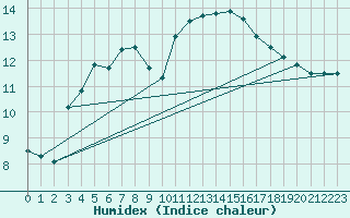 Courbe de l'humidex pour Agde (34)