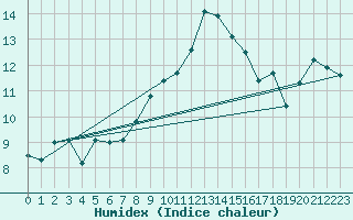 Courbe de l'humidex pour Lesko