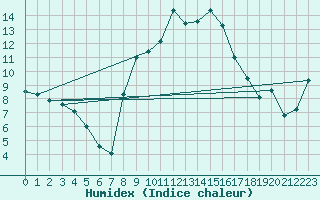 Courbe de l'humidex pour Penhas Douradas