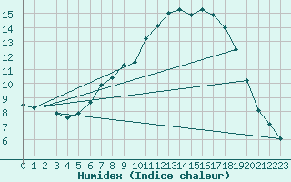 Courbe de l'humidex pour Murau