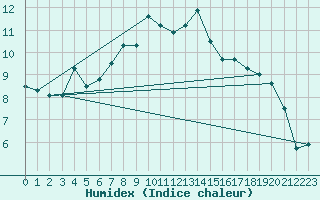 Courbe de l'humidex pour Stryn