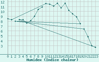 Courbe de l'humidex pour Isenvad