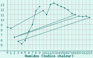 Courbe de l'humidex pour Besanon (25)