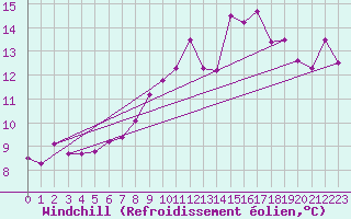 Courbe du refroidissement olien pour Pirou (50)