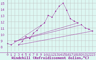 Courbe du refroidissement olien pour Lerwick