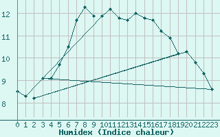 Courbe de l'humidex pour Birzai