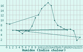 Courbe de l'humidex pour Viso del Marqus