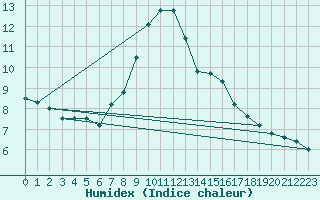 Courbe de l'humidex pour S. Valentino Alla Muta