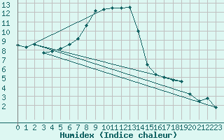 Courbe de l'humidex pour Crni Vrh