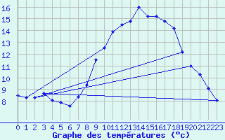 Courbe de tempratures pour Jerez de Los Caballeros