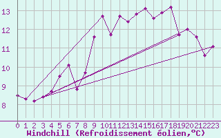 Courbe du refroidissement olien pour Topcliffe Royal Air Force Base