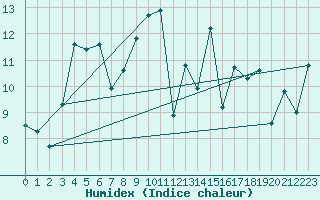 Courbe de l'humidex pour Cazaux (33)