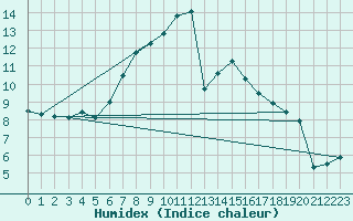 Courbe de l'humidex pour Biache-Saint-Vaast (62)