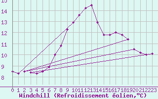 Courbe du refroidissement olien pour Krimml