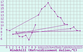 Courbe du refroidissement olien pour Dolembreux (Be)