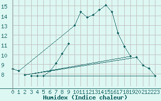 Courbe de l'humidex pour Opole