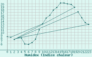 Courbe de l'humidex pour Spa - La Sauvenire (Be)
