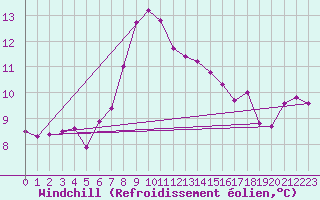 Courbe du refroidissement olien pour Santander (Esp)