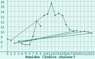 Courbe de l'humidex pour Abla