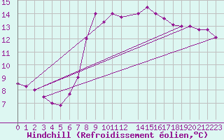 Courbe du refroidissement olien pour Slubice