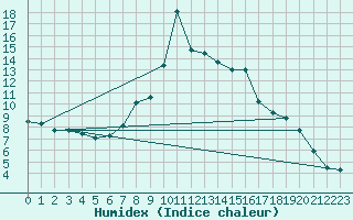 Courbe de l'humidex pour Portoroz / Secovlje