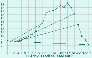 Courbe de l'humidex pour Reimegrend