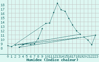 Courbe de l'humidex pour Elster, Bad-Sohl