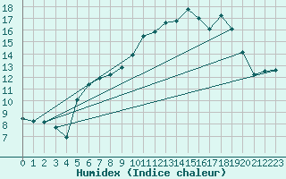 Courbe de l'humidex pour Vannes-Sn (56)