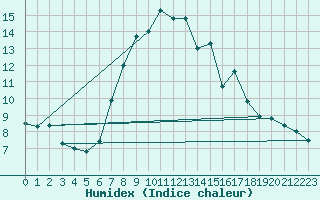 Courbe de l'humidex pour Bousson (It)