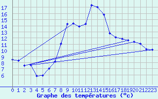 Courbe de tempratures pour Singen